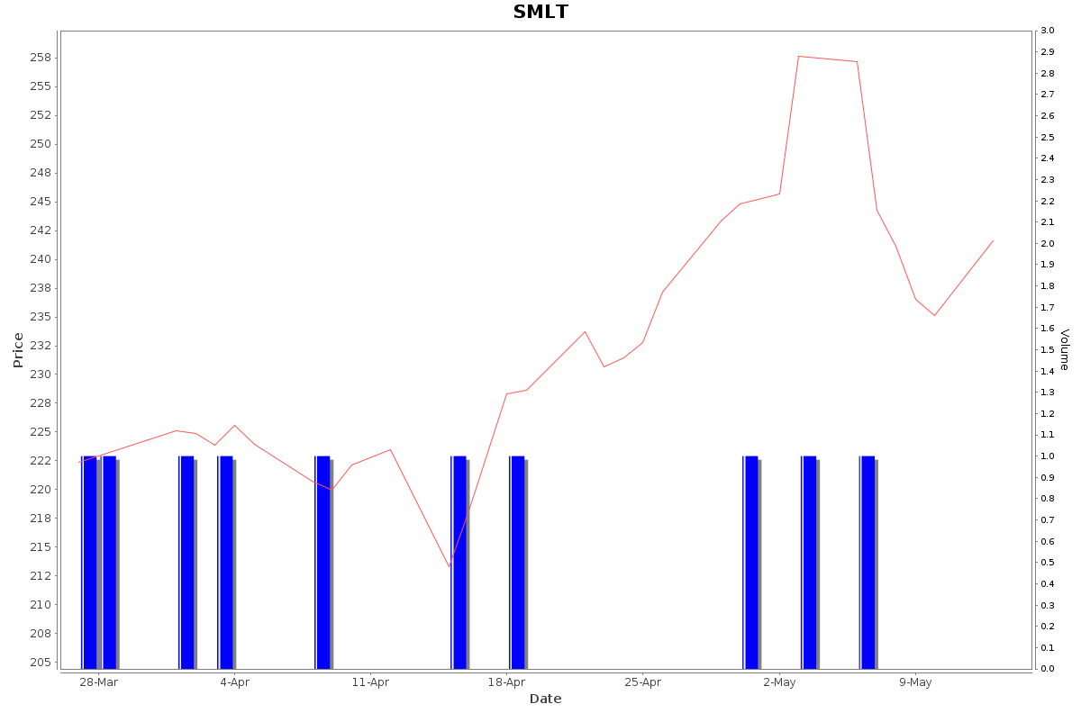 SMLT Daily Price Chart NSE Today
